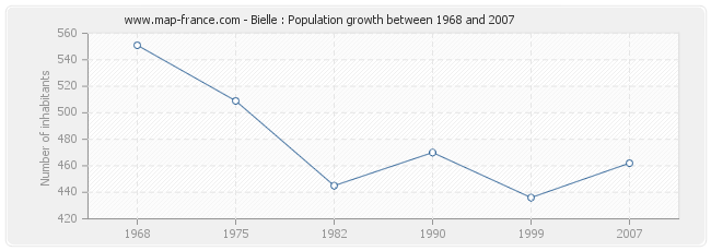 Population Bielle