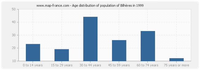 Age distribution of population of Bilhères in 1999