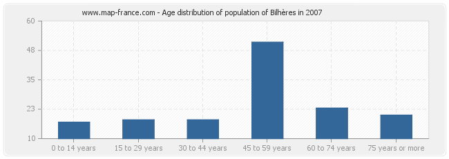 Age distribution of population of Bilhères in 2007