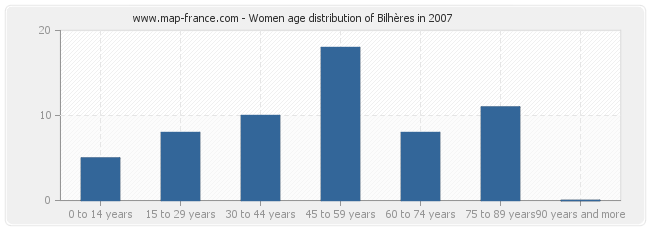 Women age distribution of Bilhères in 2007