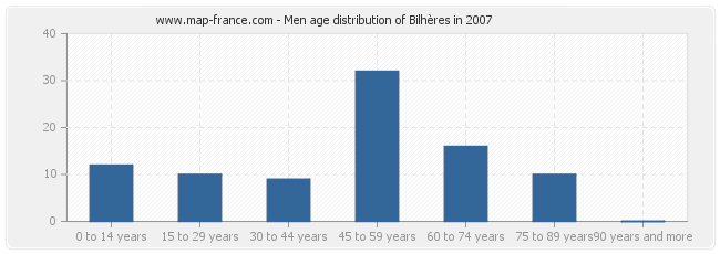Men age distribution of Bilhères in 2007