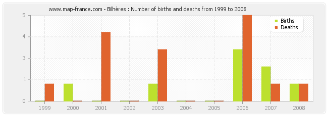 Bilhères : Number of births and deaths from 1999 to 2008