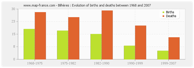Bilhères : Evolution of births and deaths between 1968 and 2007