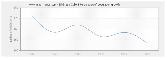 Bilhères : Cubic interpolation of population growth
