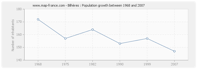 Population Bilhères