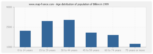 Age distribution of population of Billère in 1999