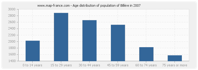 Age distribution of population of Billère in 2007