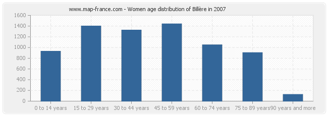 Women age distribution of Billère in 2007