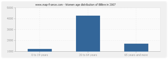 Women age distribution of Billère in 2007