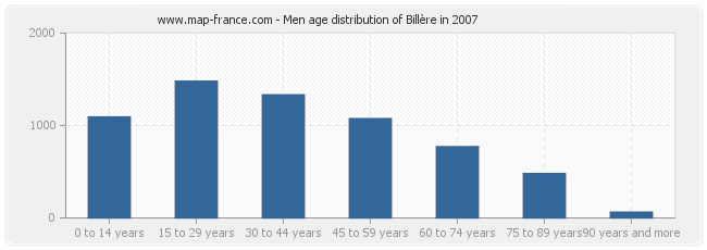 Men age distribution of Billère in 2007