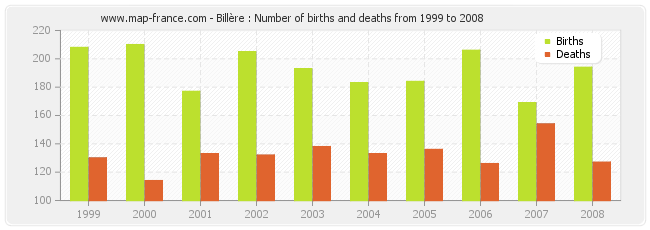 Billère : Number of births and deaths from 1999 to 2008