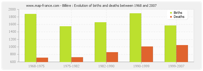 Billère : Evolution of births and deaths between 1968 and 2007