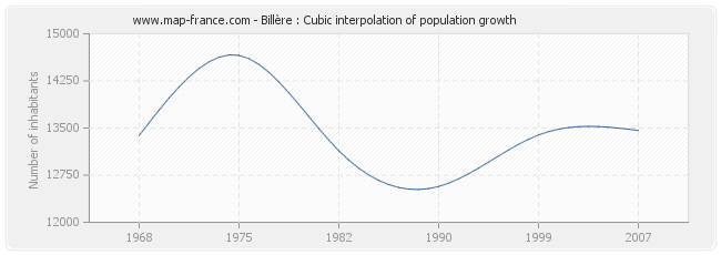 Billère : Cubic interpolation of population growth