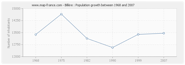 Population Billère