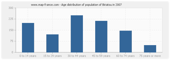 Age distribution of population of Biriatou in 2007