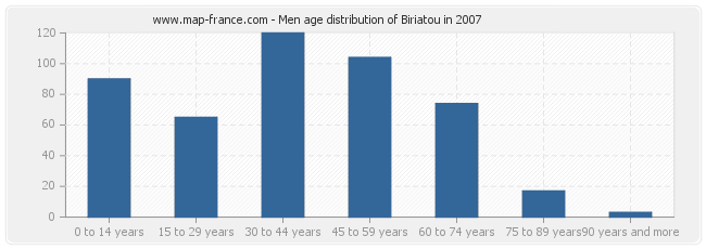 Men age distribution of Biriatou in 2007