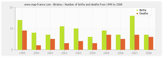 Biriatou : Number of births and deaths from 1999 to 2008