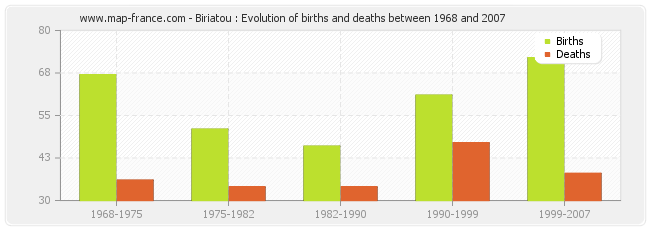 Biriatou : Evolution of births and deaths between 1968 and 2007