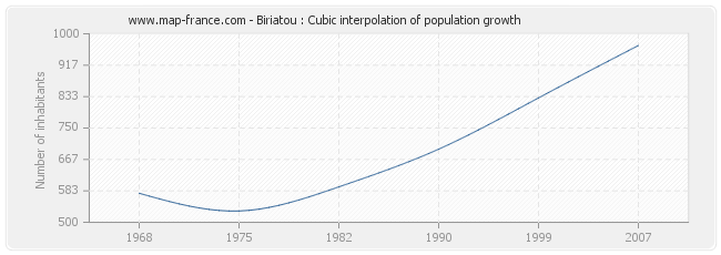 Biriatou : Cubic interpolation of population growth