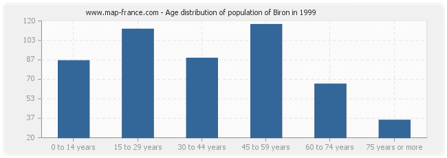 Age distribution of population of Biron in 1999