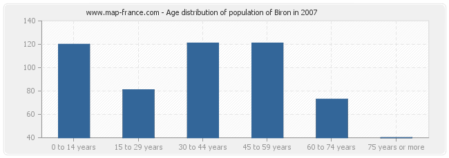 Age distribution of population of Biron in 2007