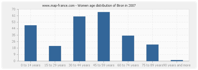 Women age distribution of Biron in 2007