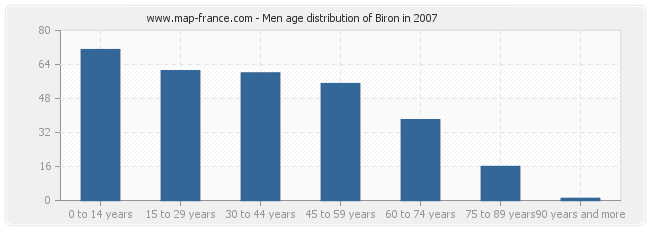 Men age distribution of Biron in 2007