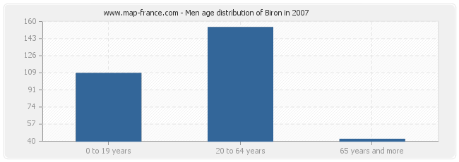 Men age distribution of Biron in 2007
