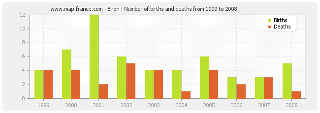 Biron : Number of births and deaths from 1999 to 2008