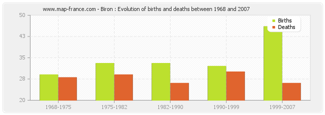 Biron : Evolution of births and deaths between 1968 and 2007