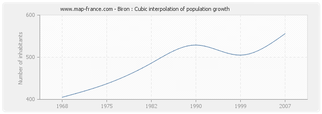 Biron : Cubic interpolation of population growth