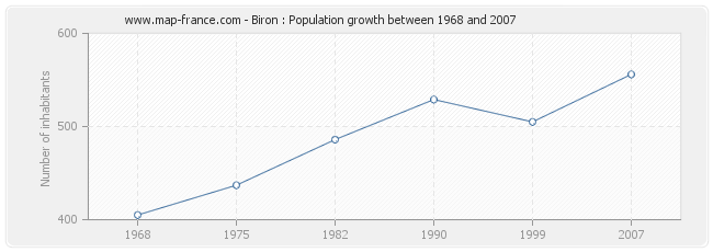 Population Biron