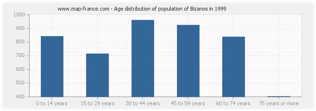 Age distribution of population of Bizanos in 1999