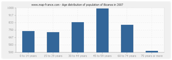 Age distribution of population of Bizanos in 2007