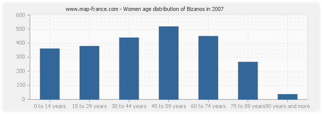 Women age distribution of Bizanos in 2007