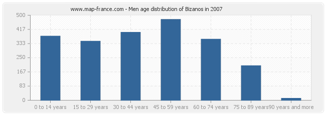 Men age distribution of Bizanos in 2007