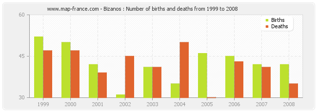 Bizanos : Number of births and deaths from 1999 to 2008