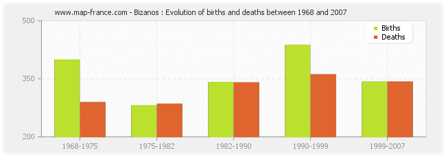 Bizanos : Evolution of births and deaths between 1968 and 2007