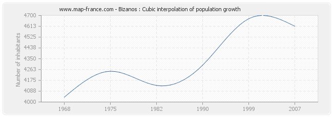 Bizanos : Cubic interpolation of population growth