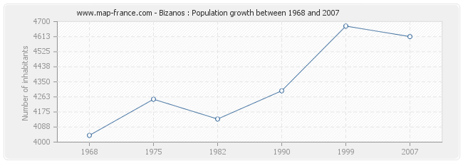 Population Bizanos