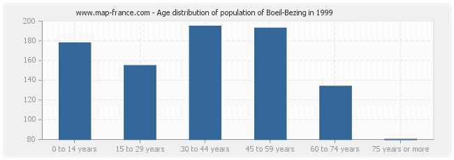 Age distribution of population of Boeil-Bezing in 1999