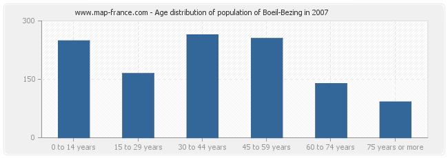 Age distribution of population of Boeil-Bezing in 2007