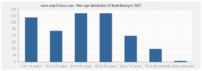 Men age distribution of Boeil-Bezing in 2007