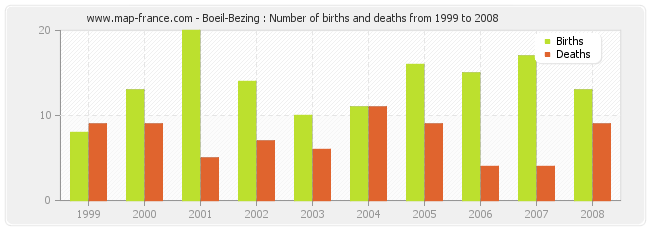 Boeil-Bezing : Number of births and deaths from 1999 to 2008