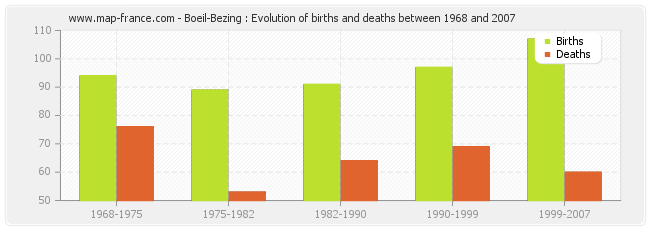 Boeil-Bezing : Evolution of births and deaths between 1968 and 2007