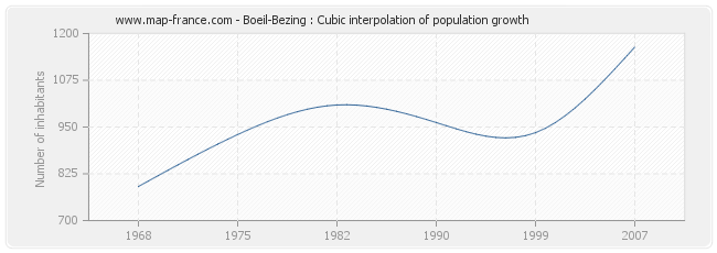 Boeil-Bezing : Cubic interpolation of population growth