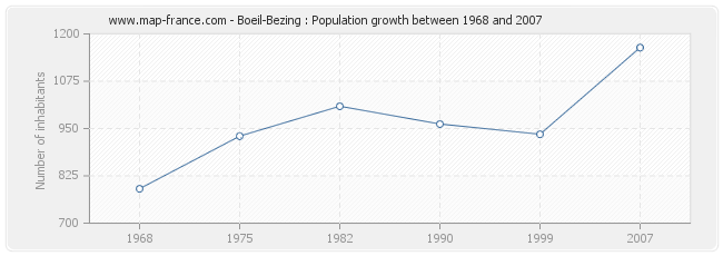 Population Boeil-Bezing