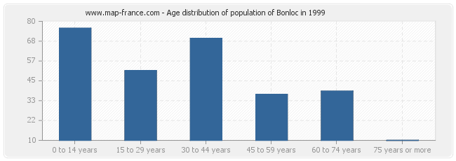 Age distribution of population of Bonloc in 1999