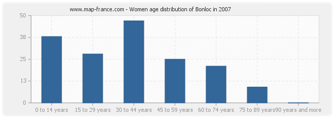 Women age distribution of Bonloc in 2007