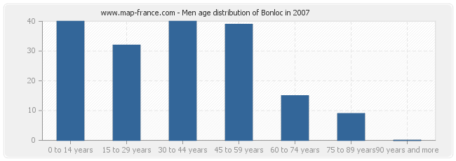 Men age distribution of Bonloc in 2007